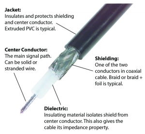 Proceso de control de la impedancia de los cables coaxiales Proceso de control de la impedancia de los cables coaxiales 1